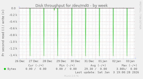 Disk throughput for /dev/md0