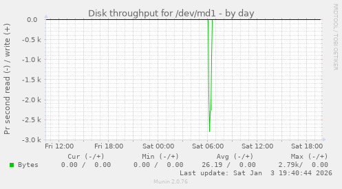 Disk throughput for /dev/md1