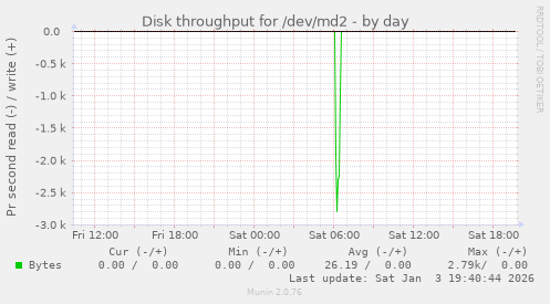 Disk throughput for /dev/md2