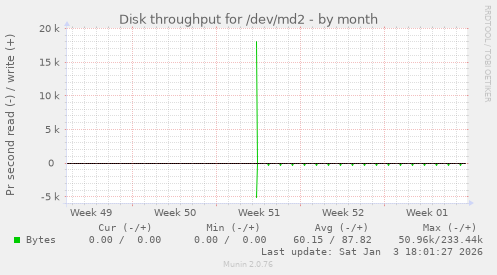 Disk throughput for /dev/md2