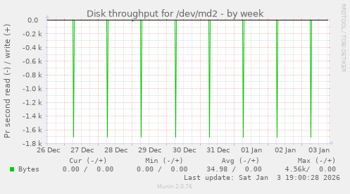 Disk throughput for /dev/md2