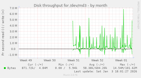 Disk throughput for /dev/md3