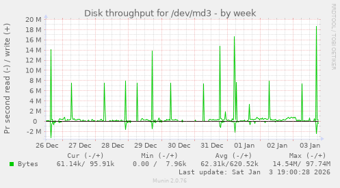 Disk throughput for /dev/md3