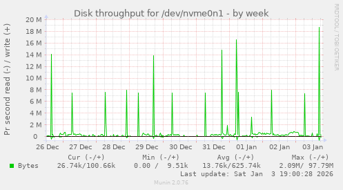 Disk throughput for /dev/nvme0n1