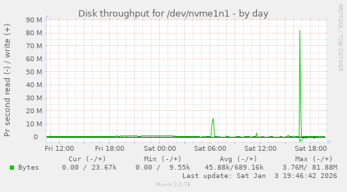 Disk throughput for /dev/nvme1n1
