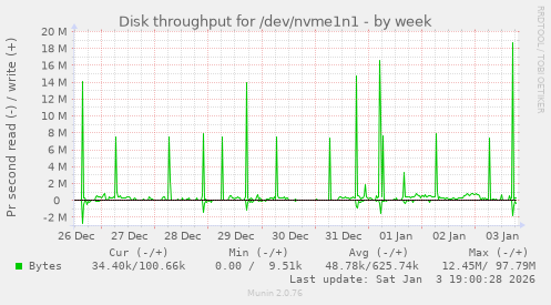 Disk throughput for /dev/nvme1n1