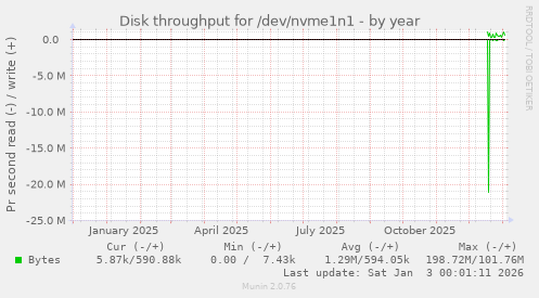 Disk throughput for /dev/nvme1n1