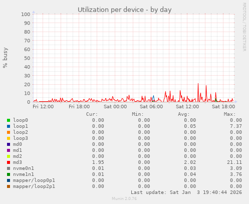 Utilization per device
