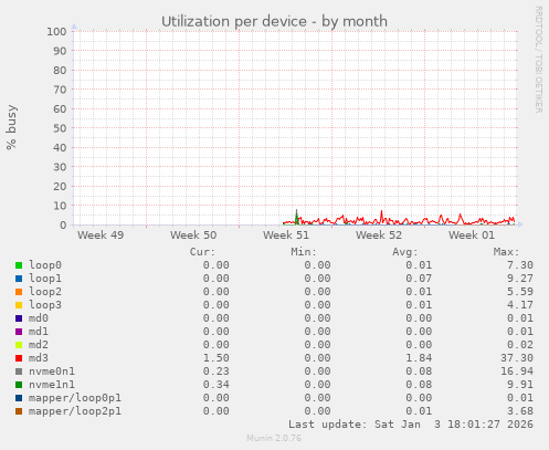 Utilization per device