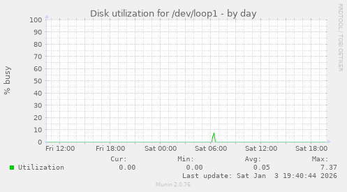 Disk utilization for /dev/loop1
