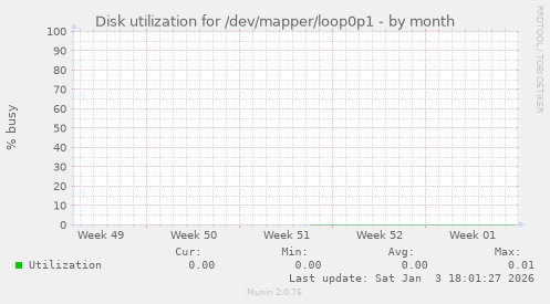 Disk utilization for /dev/mapper/loop0p1