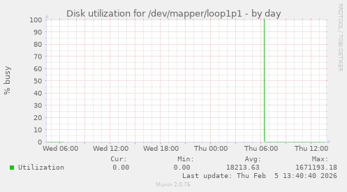 Disk utilization for /dev/mapper/loop1p1