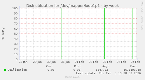 Disk utilization for /dev/mapper/loop1p1