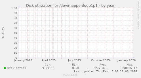 Disk utilization for /dev/mapper/loop1p1