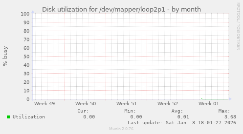 Disk utilization for /dev/mapper/loop2p1