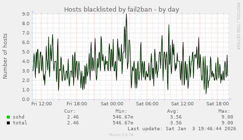 Hosts blacklisted by fail2ban