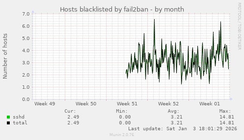 Hosts blacklisted by fail2ban