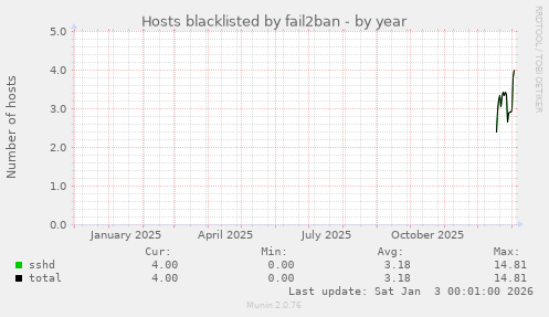 Hosts blacklisted by fail2ban