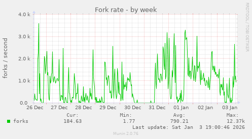 Fork rate