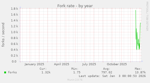 Fork rate