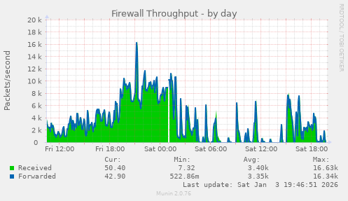 Firewall Throughput