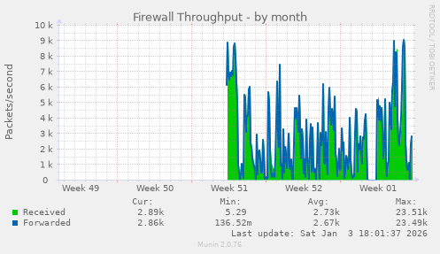 Firewall Throughput
