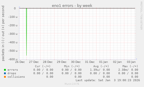 eno1 errors