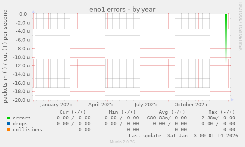 eno1 errors