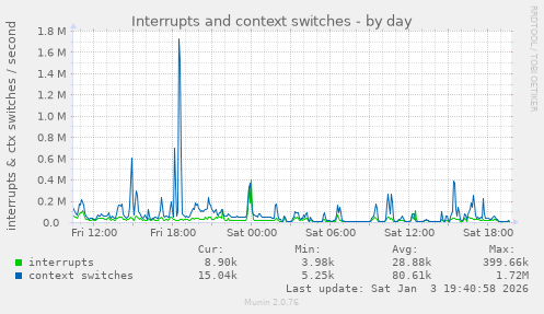 Interrupts and context switches