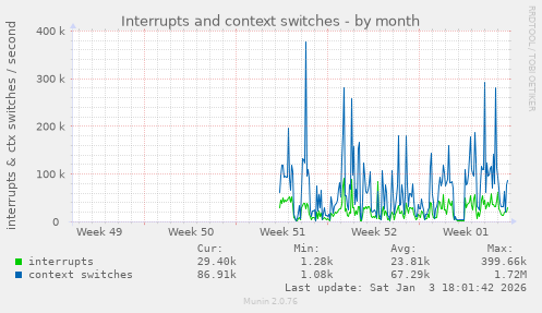 Interrupts and context switches