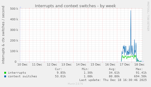 Interrupts and context switches