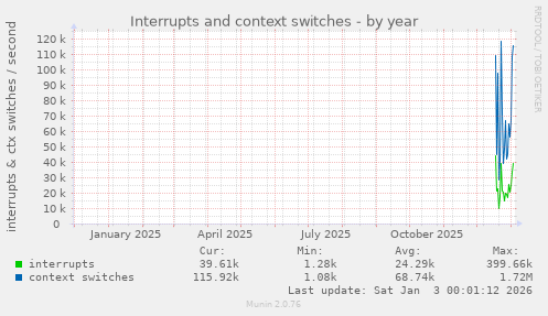 Interrupts and context switches