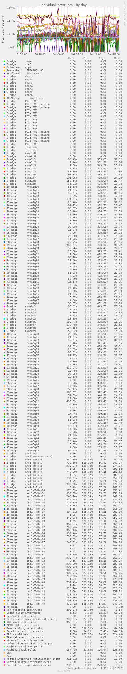 Individual interrupts