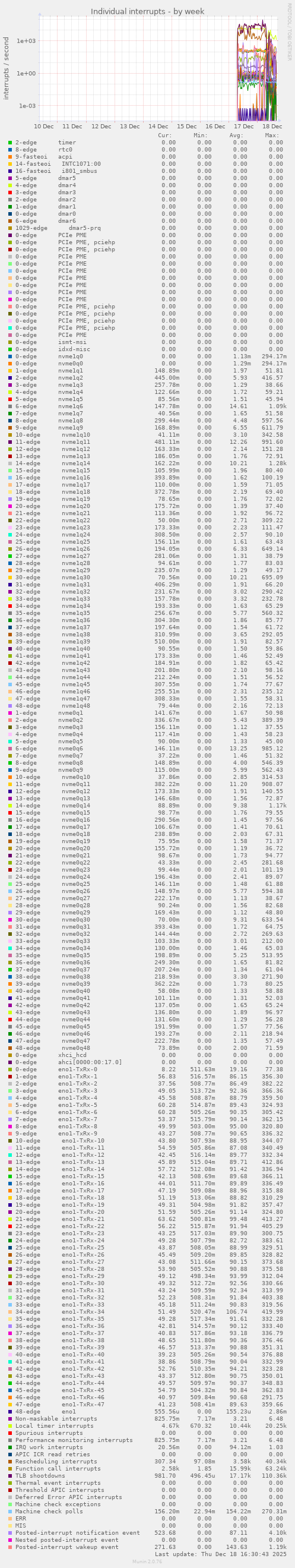 Individual interrupts