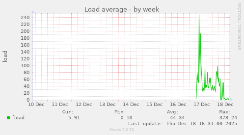 Load average