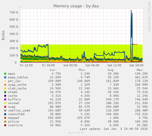 Memory usage