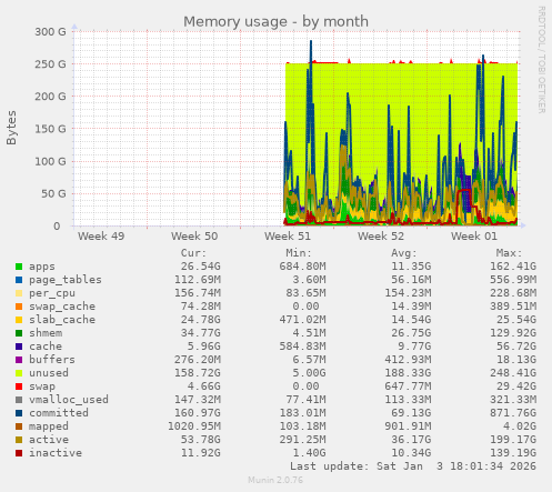 Memory usage