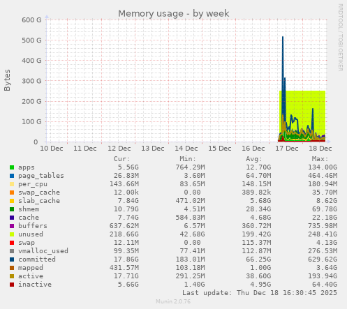 Memory usage