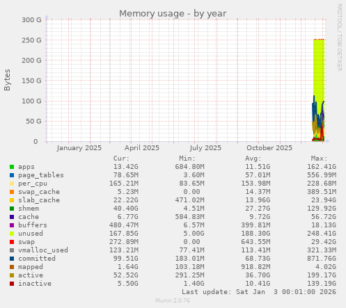 Memory usage