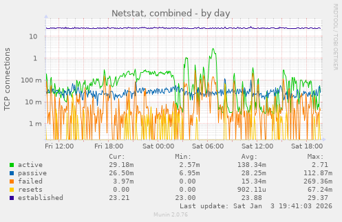 Netstat, combined