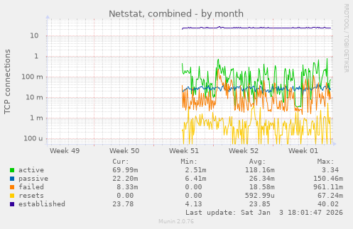 Netstat, combined