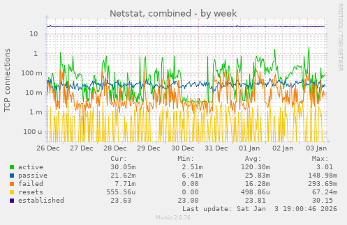 Netstat, combined