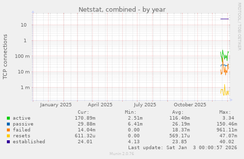 Netstat, combined