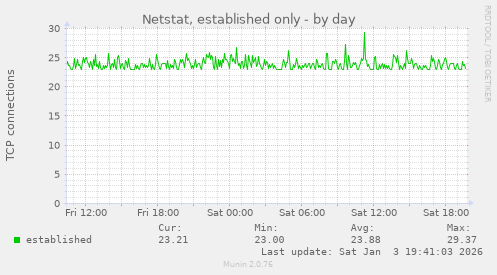 Netstat, established only
