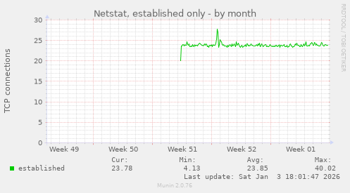 Netstat, established only