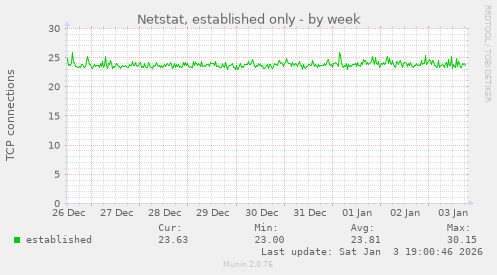 Netstat, established only