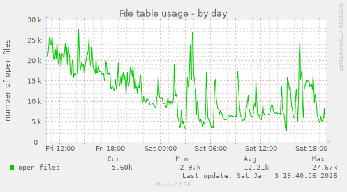 File table usage