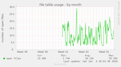 File table usage