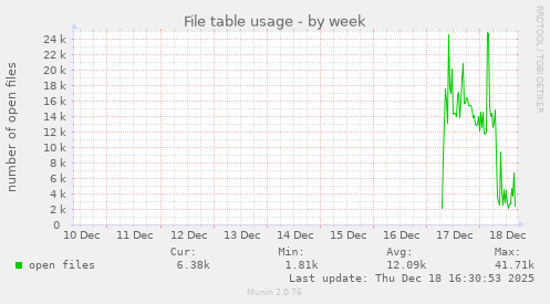 File table usage