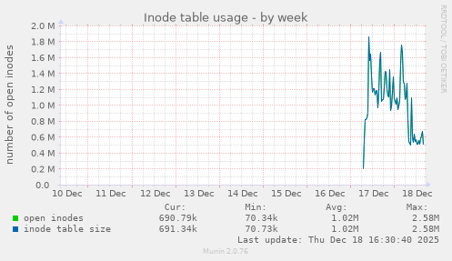 Inode table usage